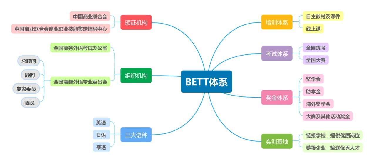 全国商务外语翻译考试（BETT）介绍